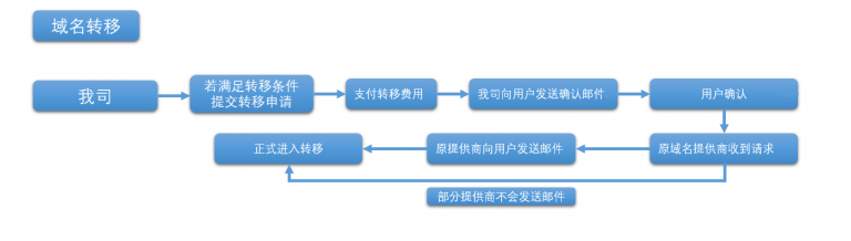 Bluehost域名转入说明 - img 5ee0874b62307