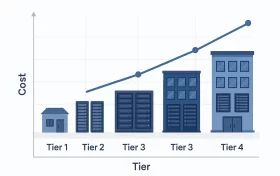 数据中心Tier等级与费用关系的对比示意图，展示从Tier1到Tier4的建筑规模、服务器架构和成本逐步上升的趋势。