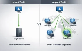 Anycast 与 Unicast 请求流向差异示意图