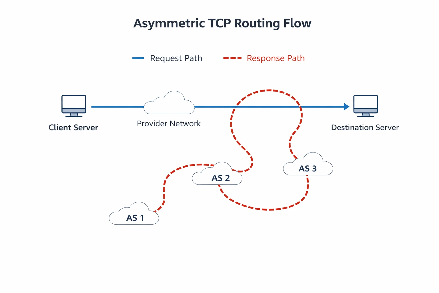 去程与回程采用不同网络路径的示意图