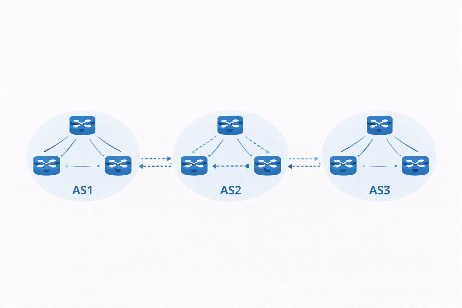 BGP 在多个自治系统之间传播路径的示意图