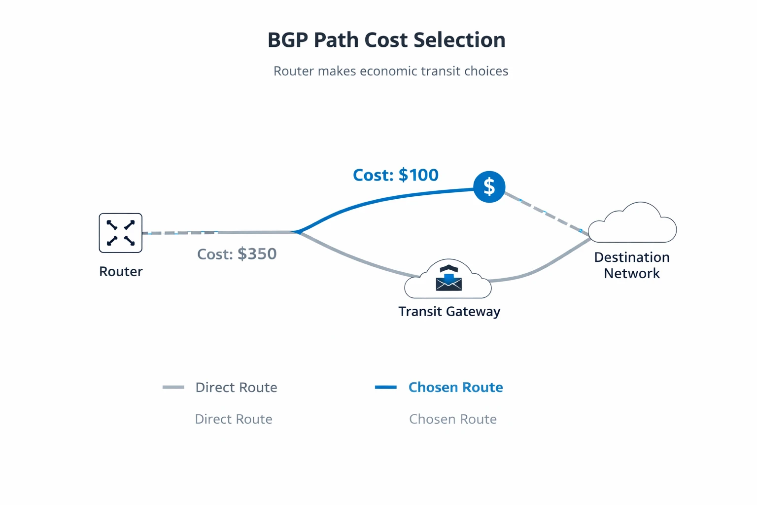 BGP 根据成本和策略选择不同路径的示意图