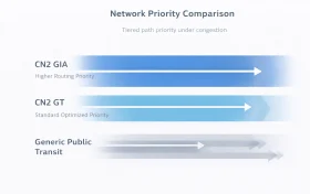 CN2 GT 与 CN2 GIA 的线路优先级层级对比图