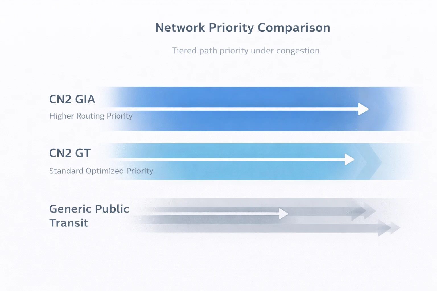 CN2 GT 与 CN2 GIA 的线路优先级层级对比图