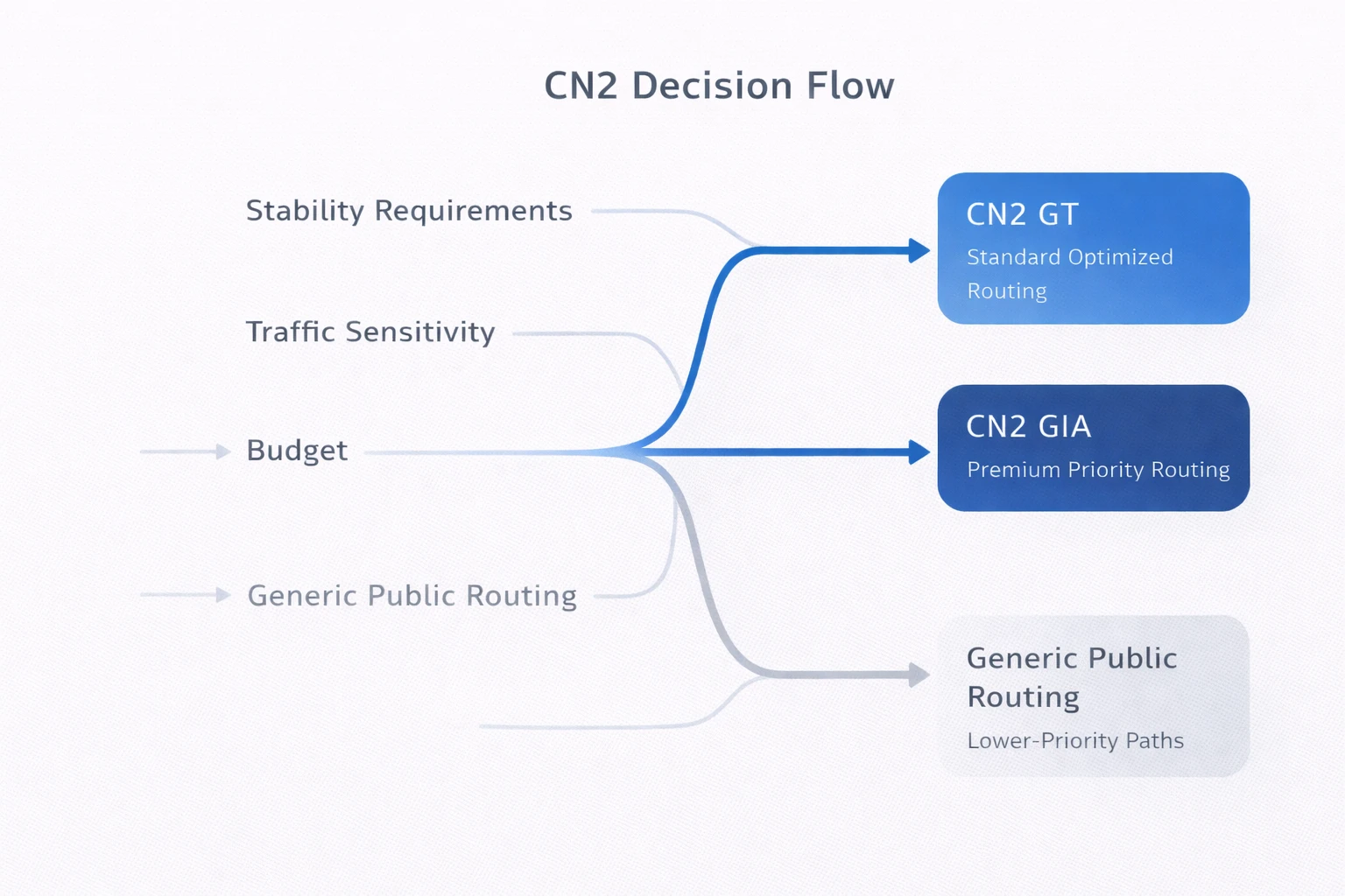 CN2 GT 与 CN2 GIA 的业务场景选择流程图