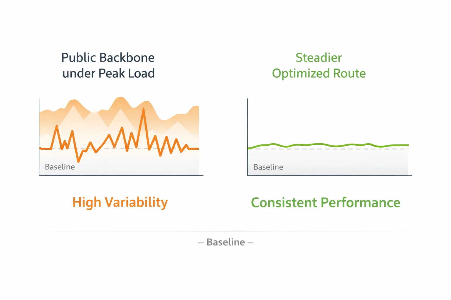 CN2 与 163 高峰期体验差异示意图