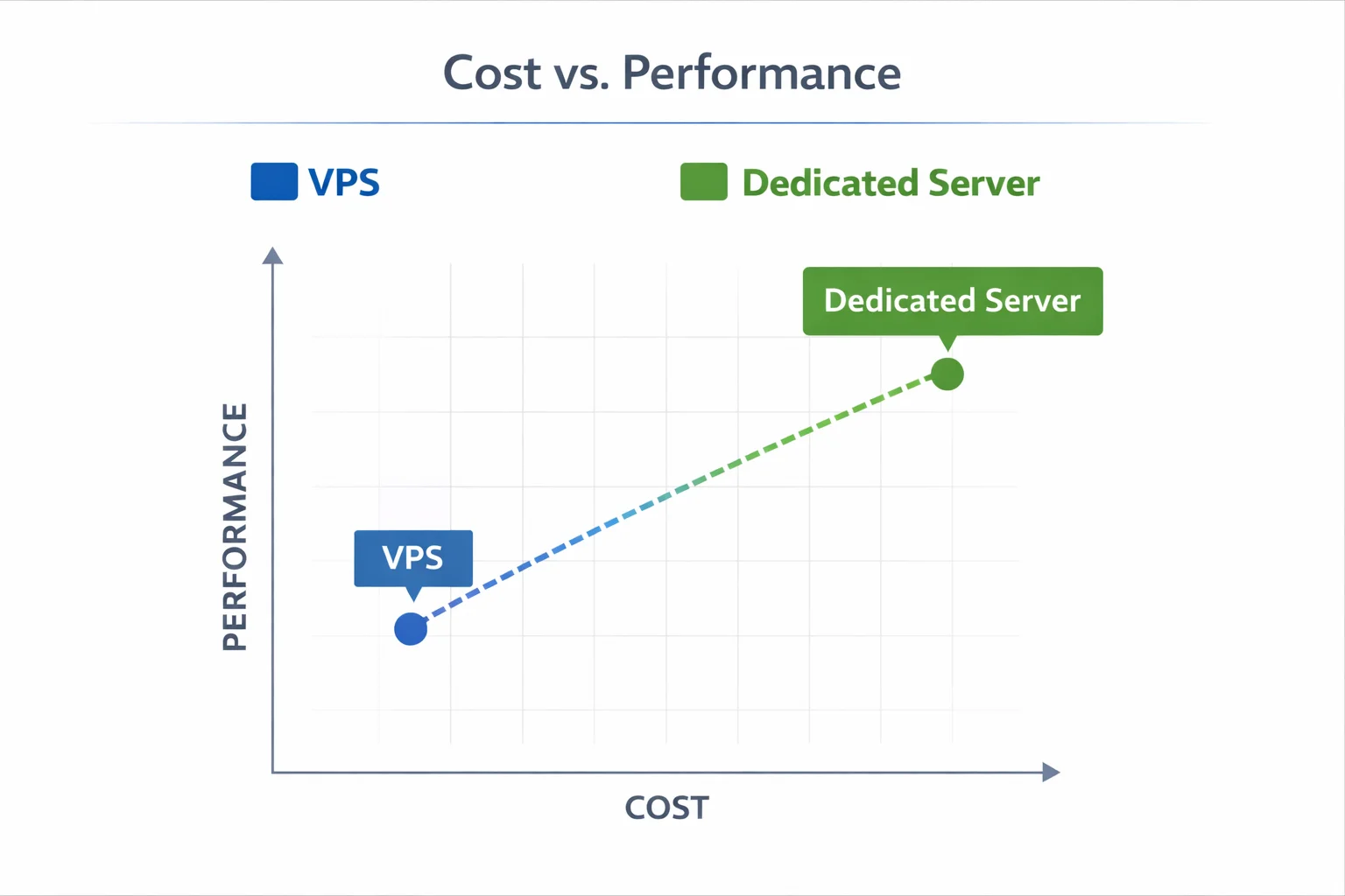 VPS 与独立服务器成本性能对比图