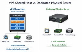 VPS 与独立服务器资源隔离示意图