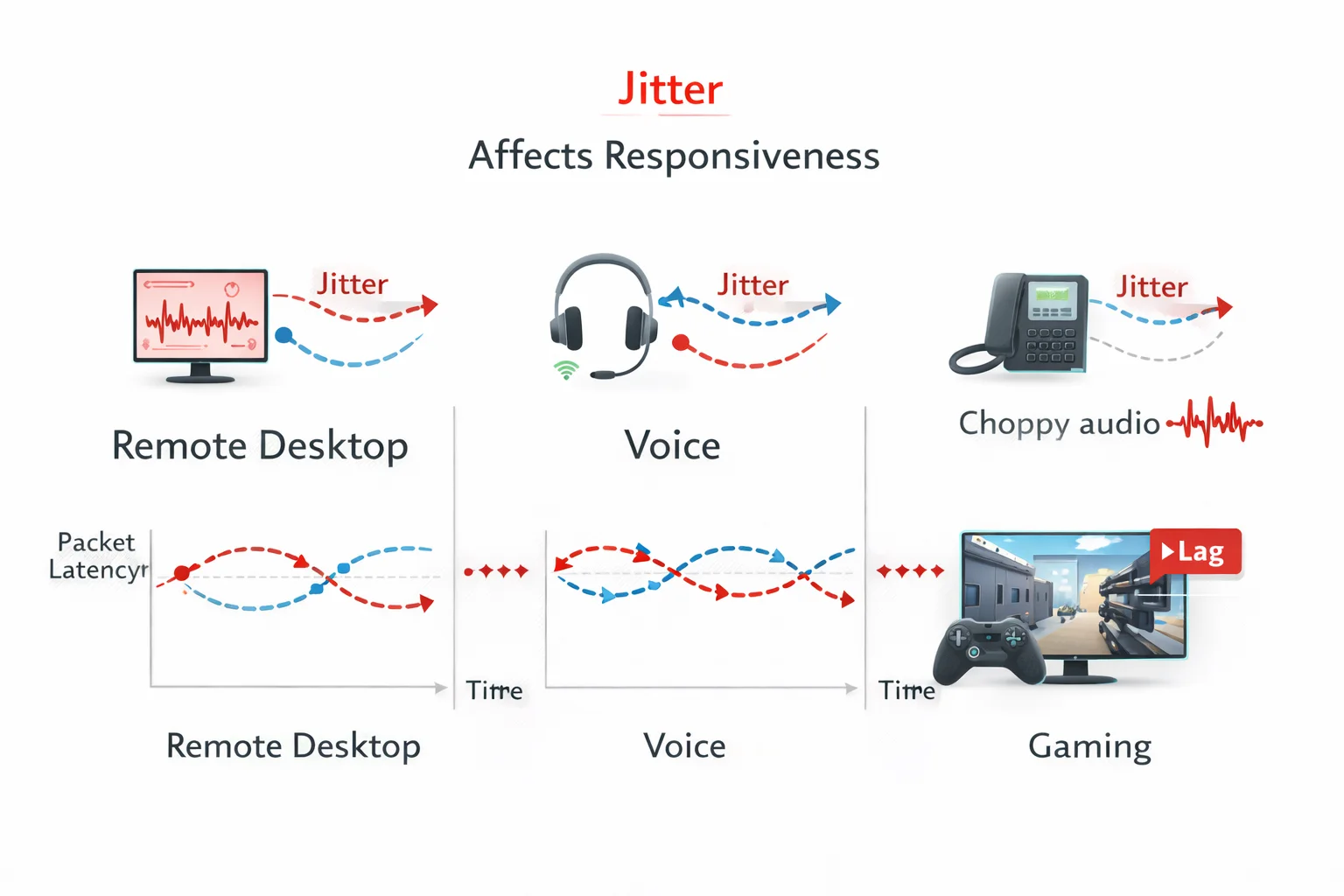 抖动对实时交互影响示意图