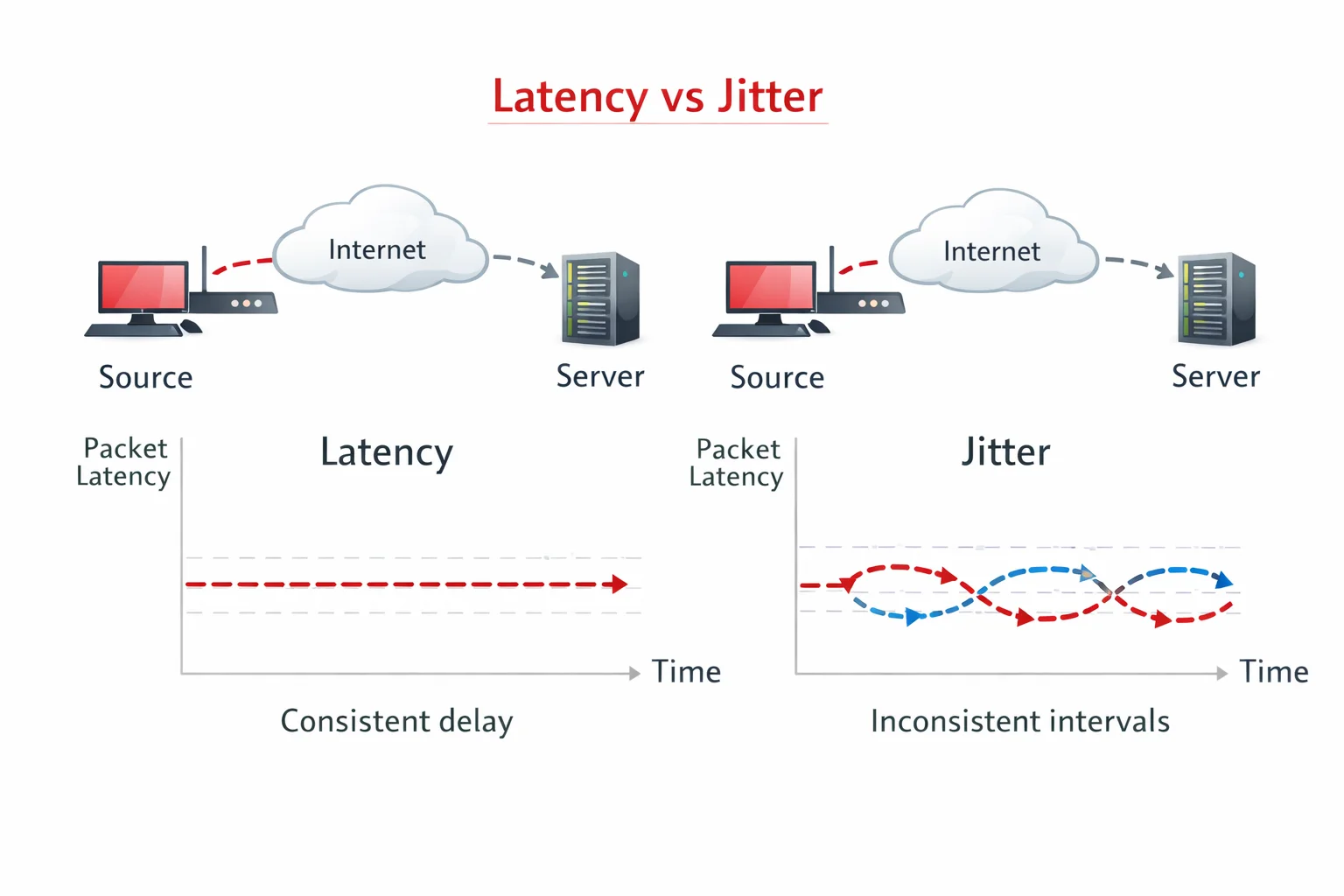 抖动与延迟区别示意图