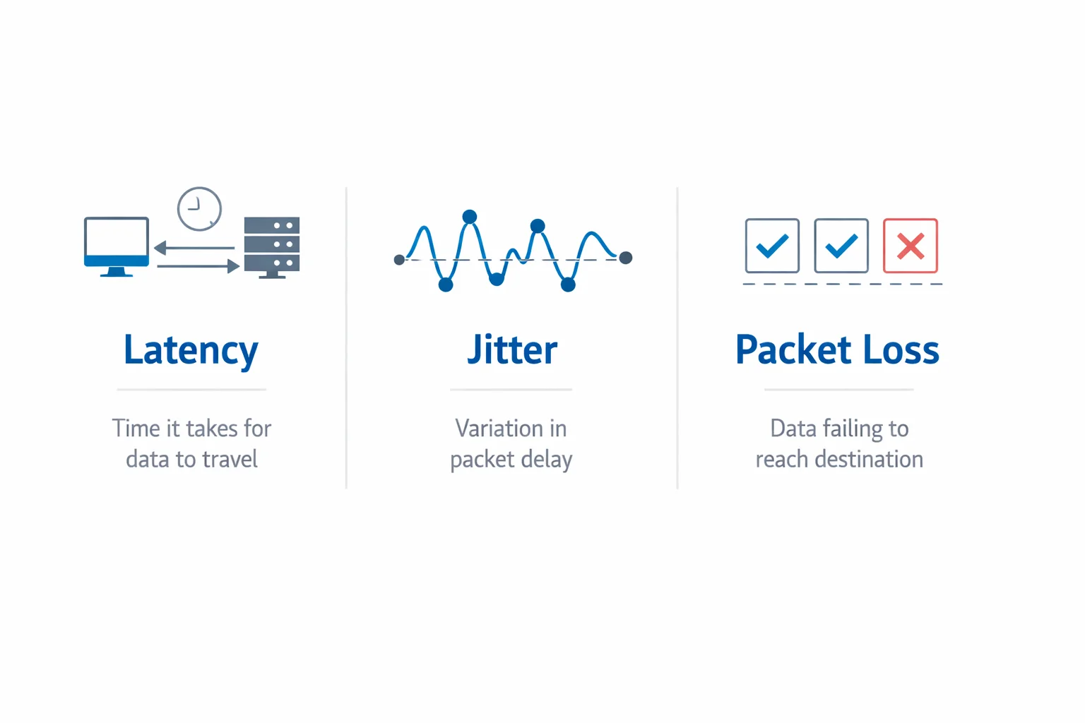 延迟抖动丢包三项网络指标总览图