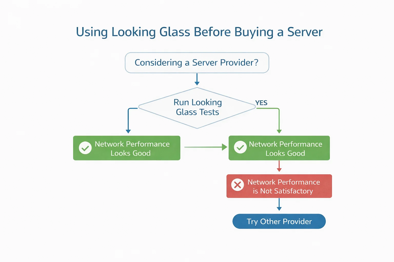Looking Glass 选型流程示意图
