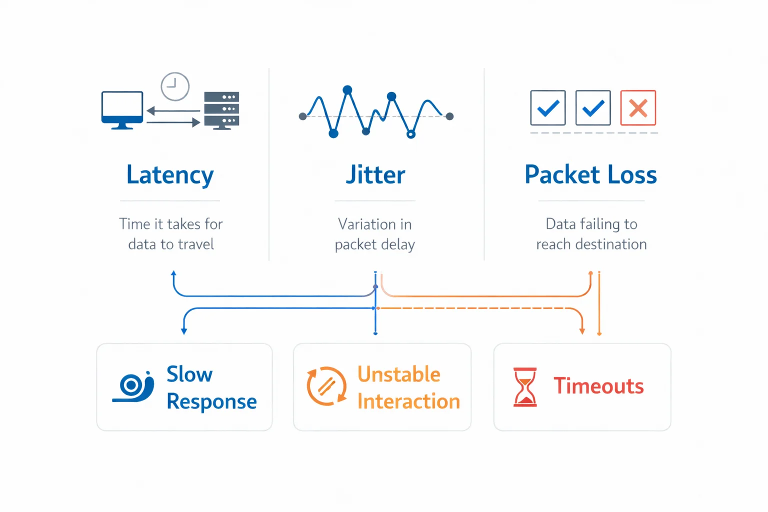 网络体感问题与指标对应关系图