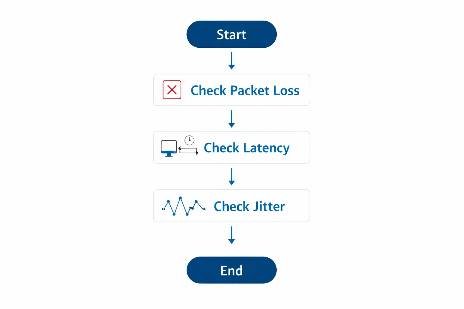 网络质量排查顺序流程图