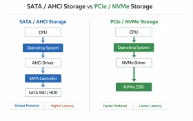 NVMe 与 SATA SSD 接口差异示意图