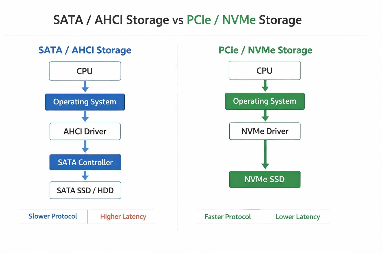NVMe 与 SATA SSD 接口差异示意图