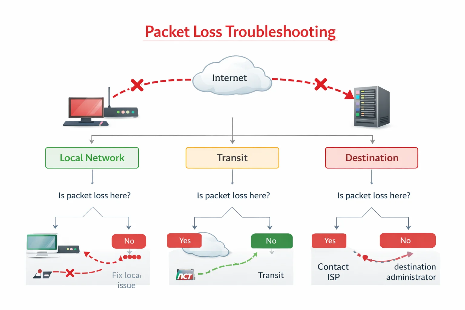 丢包率排查流程图