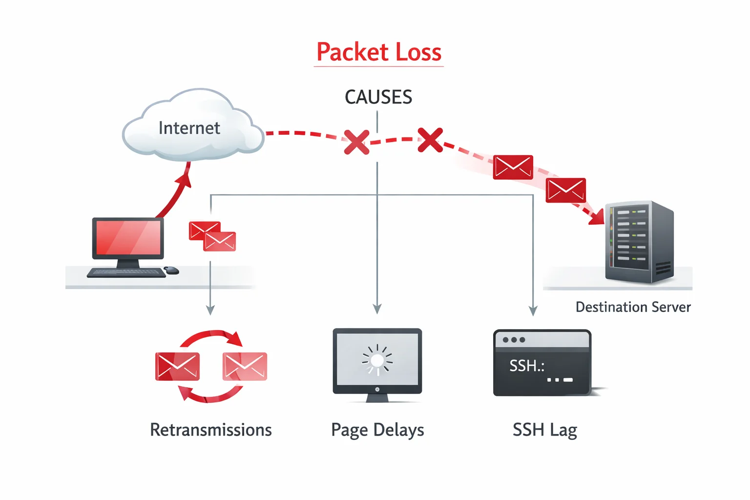 丢包率影响体验示意图