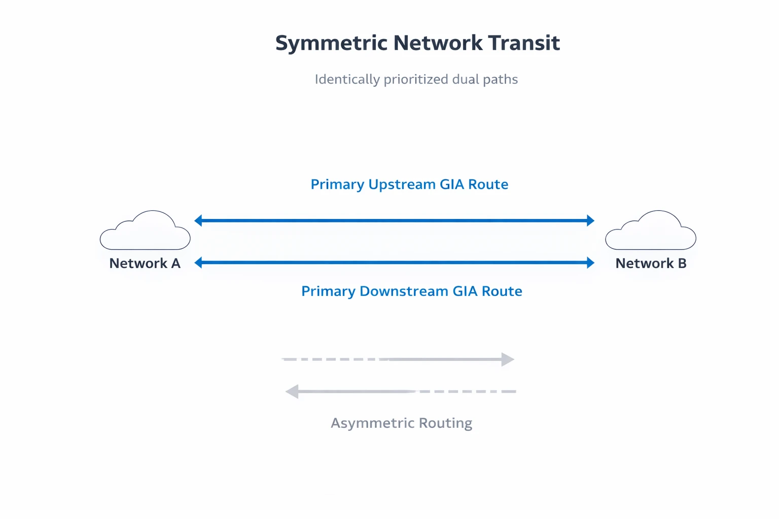 普通国际线路与 CN2 稳定性差异示意图