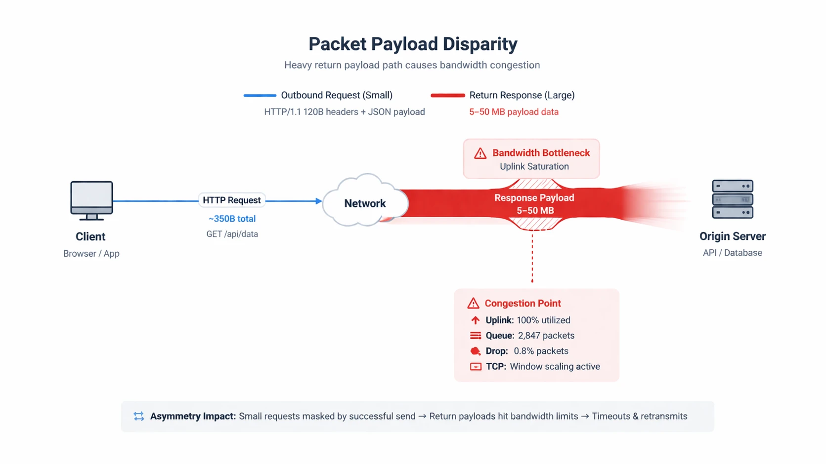 回程数据量更大时更容易成为瓶颈的示意图