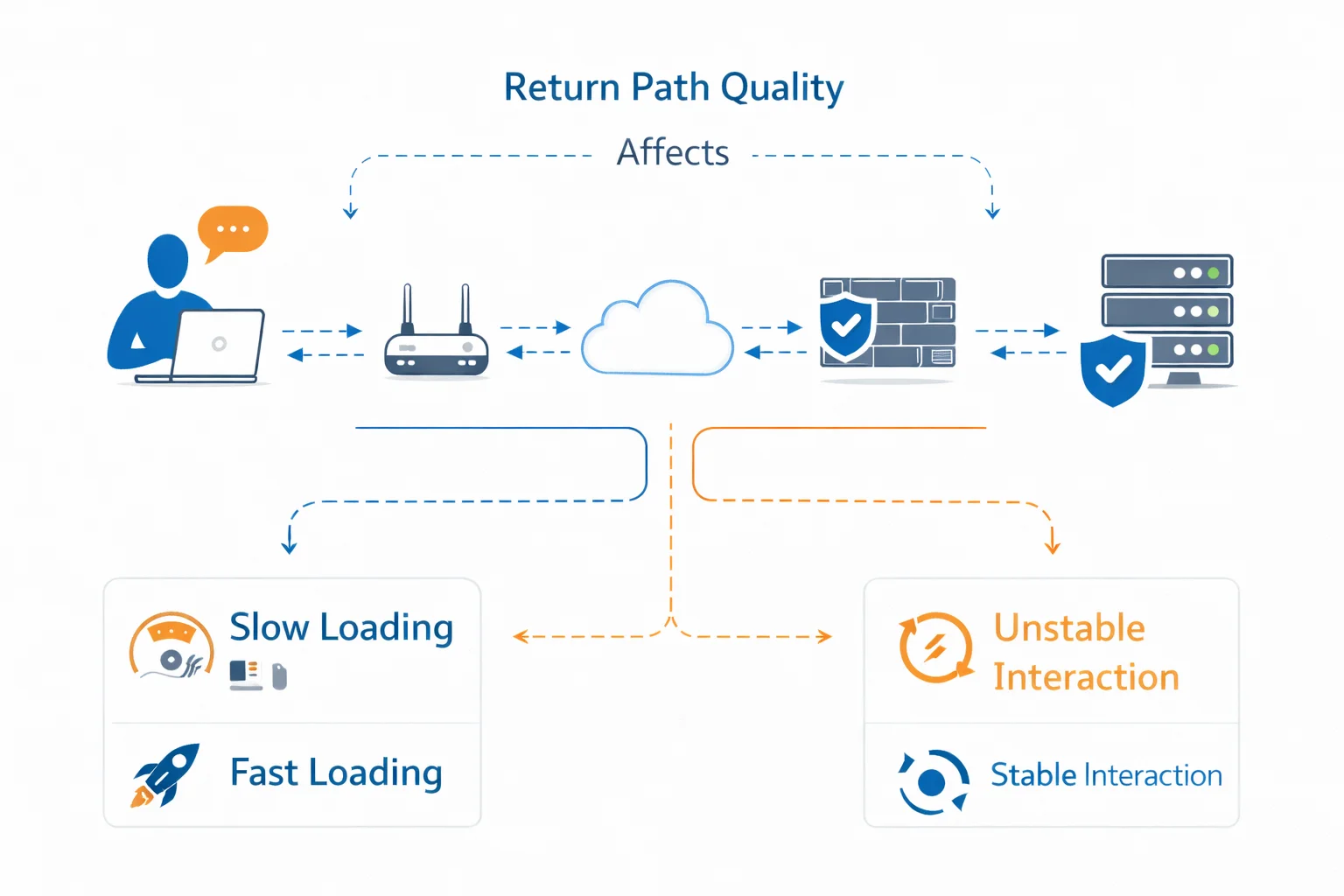 回程路由影响体验示意图
