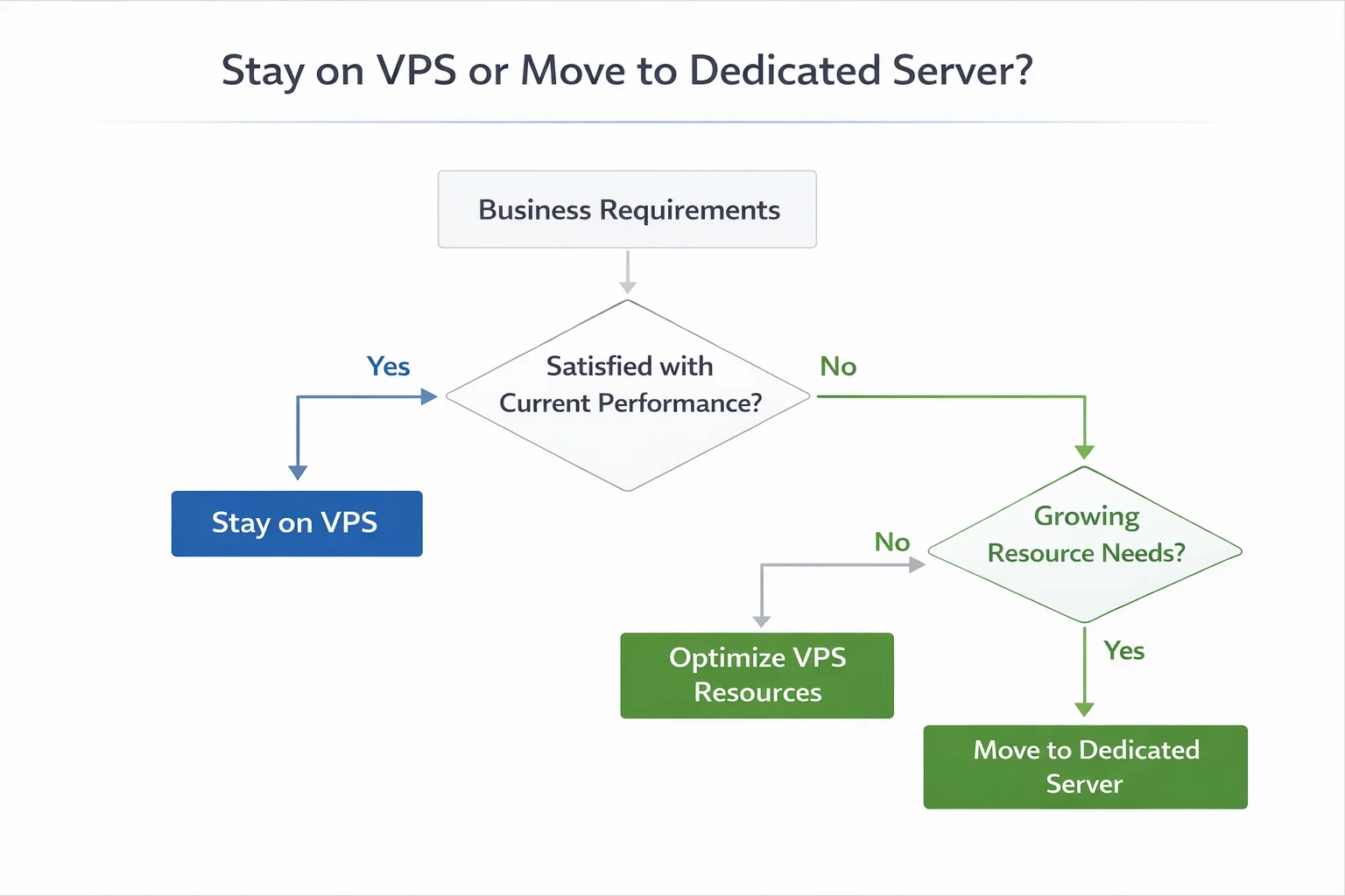 从 VPS 升级到独立服务器的判断流程图