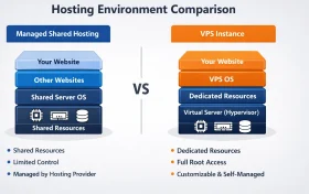 共享主机与 VPS 环境层级示意图