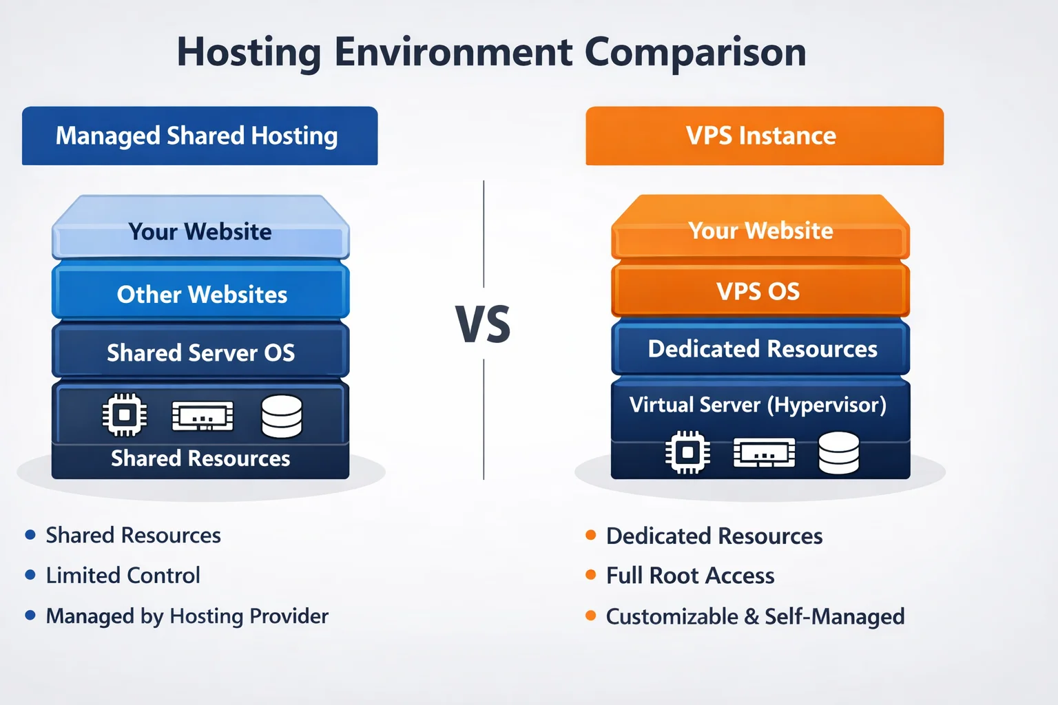 共享主机与 VPS 环境层级示意图