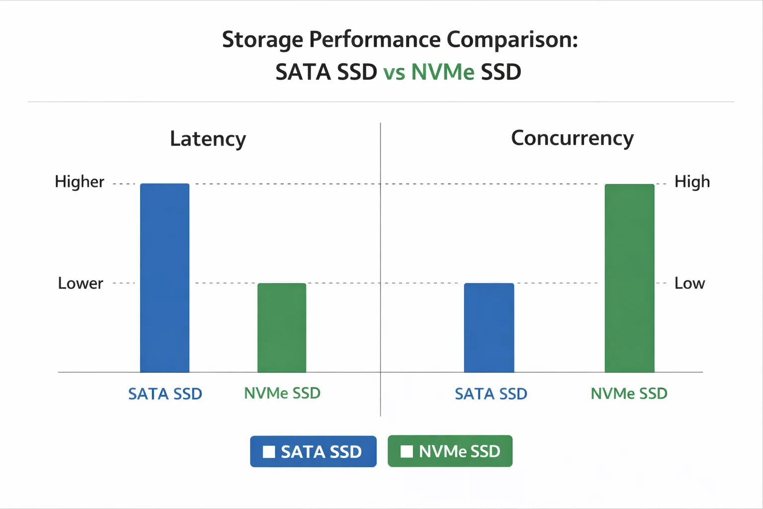 NVMe 与 SATA SSD 性能差异图