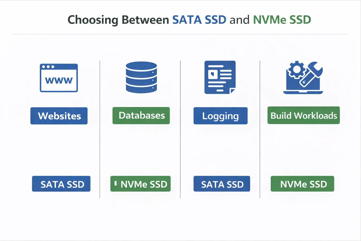 NVMe 与 SATA SSD 场景选择图
