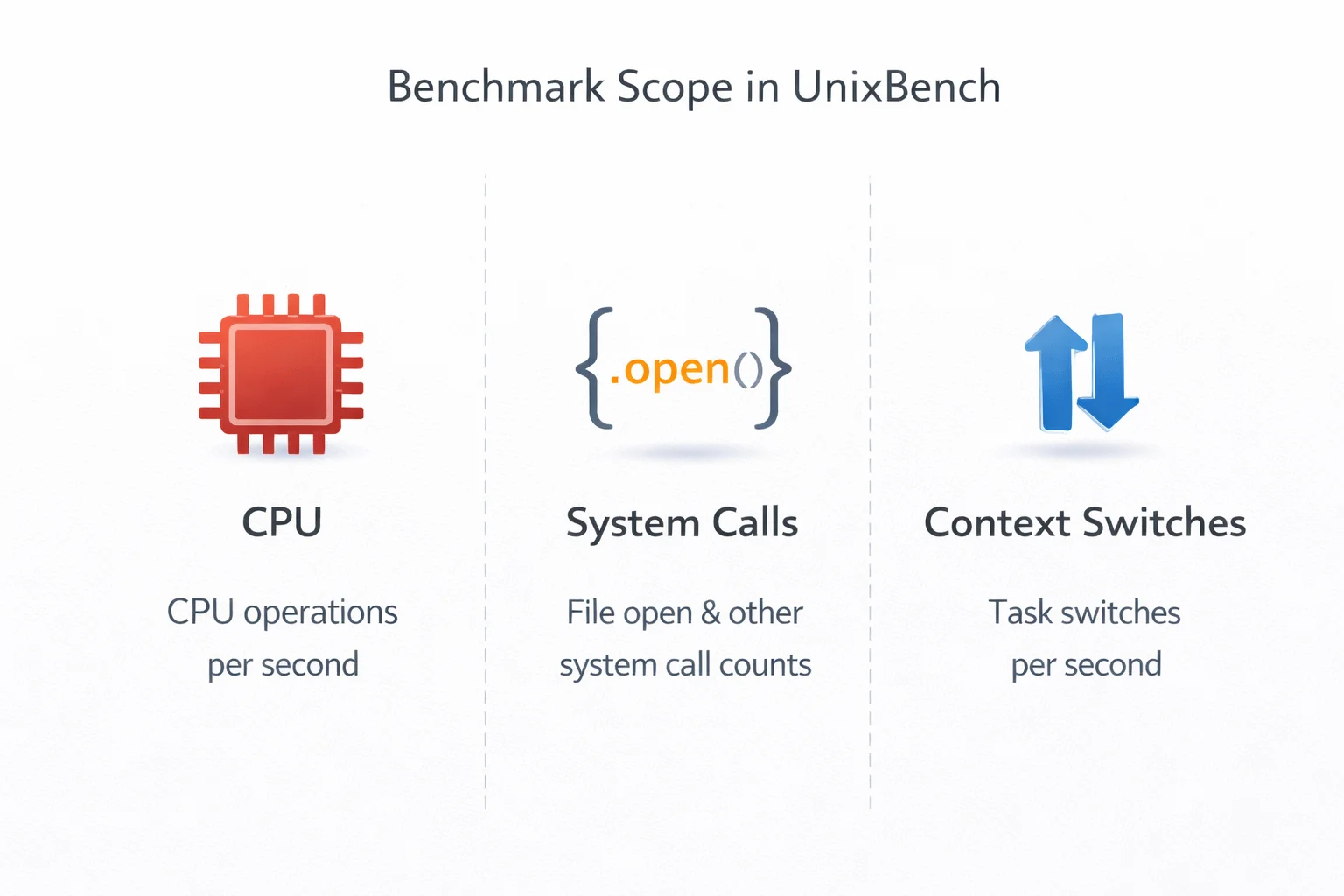 UnixBench 测试维度示意图