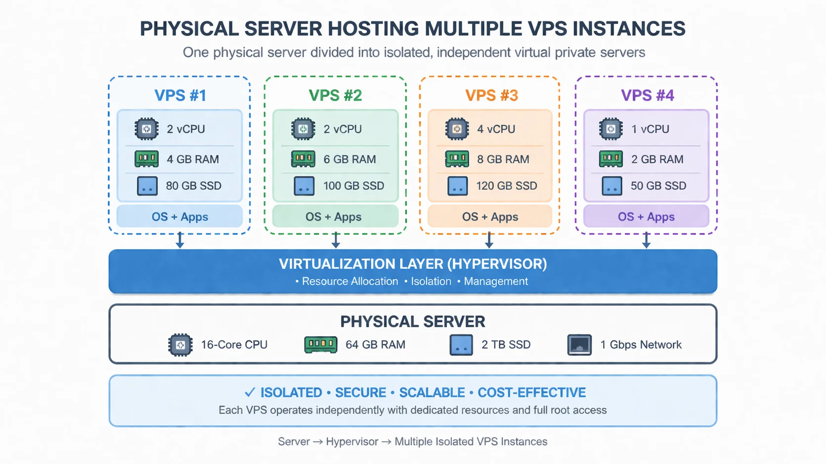 VPS 虚拟化结构示意图