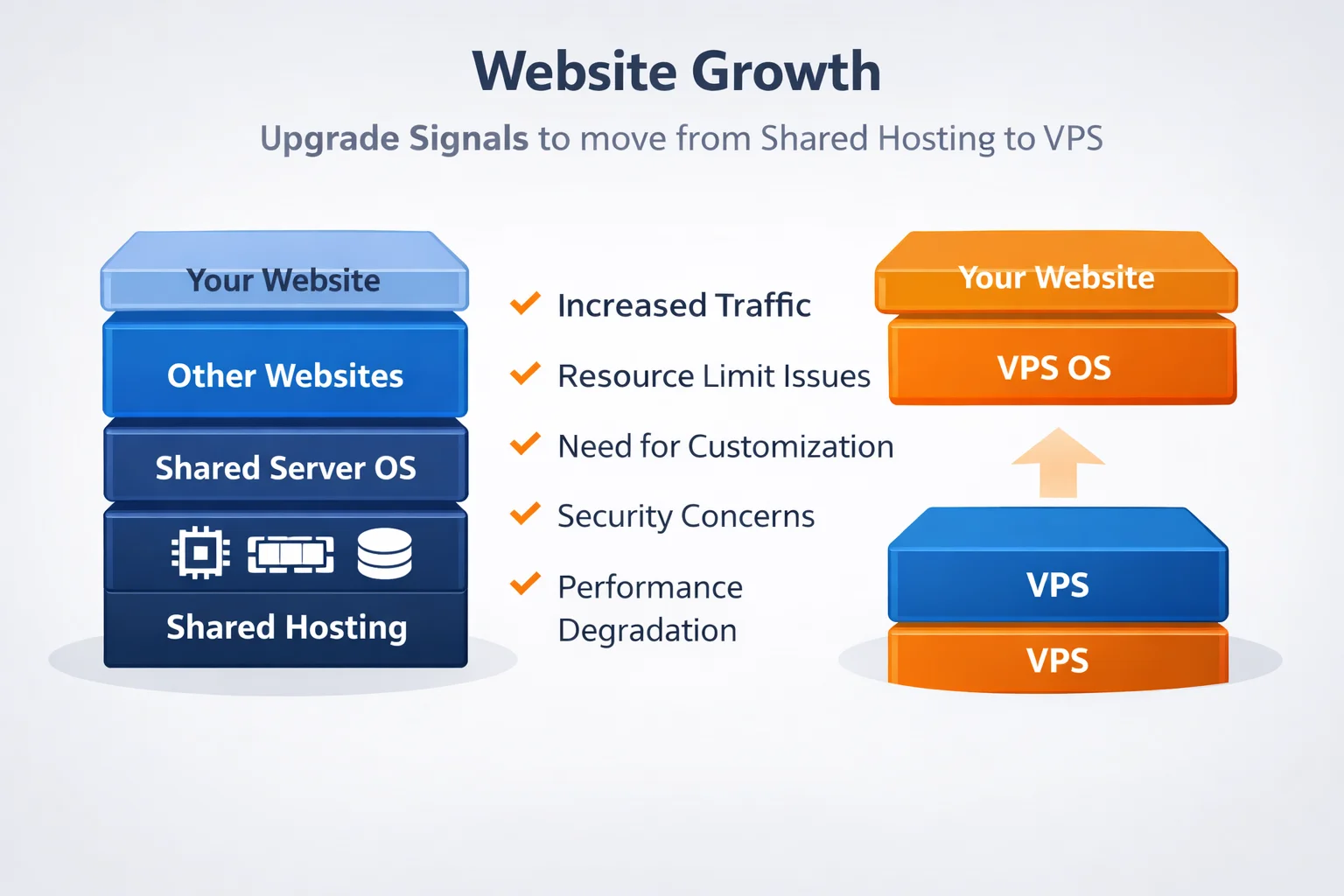 站点升级到 VPS 的信号图